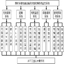 煤礦斜巷軌道運輸無線音視頻聯(lián)動監(jiān)控系統(tǒng)