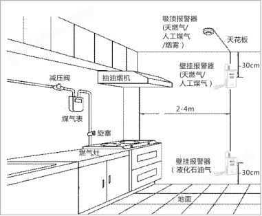 家用煤氣報警器