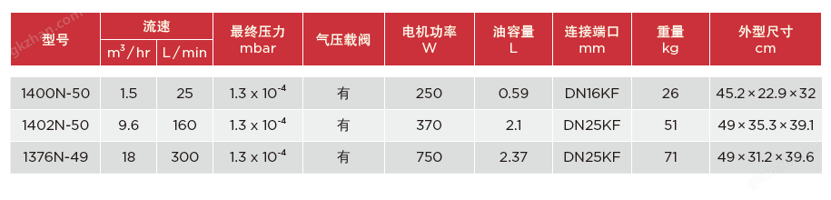 1400N-50,1402N-50,1376N-49 CHEMSTAR 皮帶式真空泵